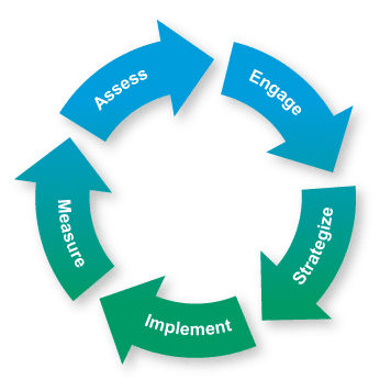 Services Cycle